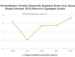 Laju Pertumbuhan Ekonomi Kabupaten Meriah Berada di Posisi Ketiga se-Aceh