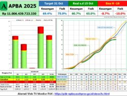 APBA 2025 Tersendat, Alamp Aksi Nilai Pemerintah Aceh dan Sekda Gagal Jalankan Disiplin Anggaran