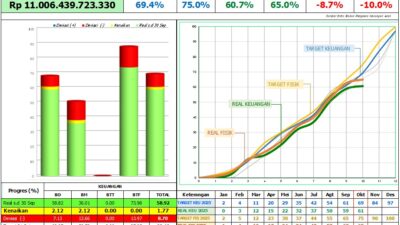APBA 2025 Tersendat, Alamp Aksi Nilai Pemerintah Aceh dan Sekda Gagal Jalankan Disiplin Anggaran